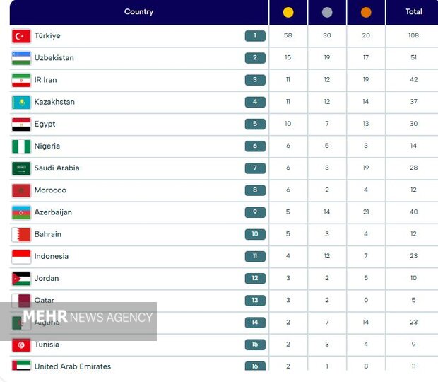 یک طلا و دو برنز تکواندو گره‌گشا شد؛ صعود ورزش ایران به رده سوم جدول