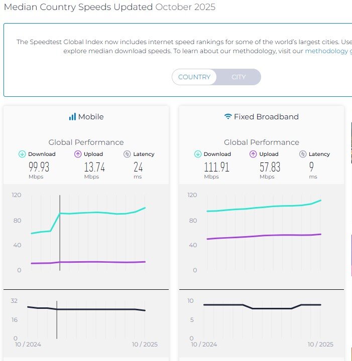 رتبه ایران در اینترنت موبایل ۳ پله صعود کرد