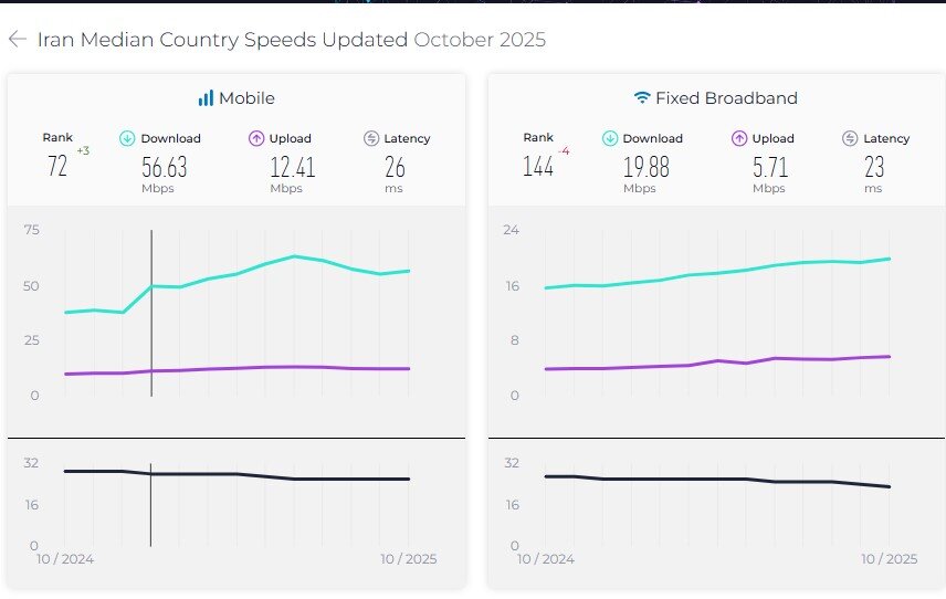 رتبه ایران در اینترنت موبایل ۳ پله صعود کرد