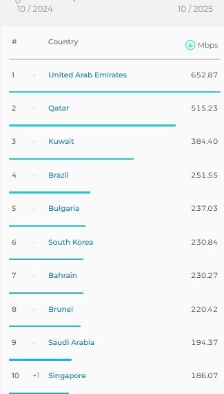 رتبه ایران در اینترنت موبایل ۳ پله صعود کرد