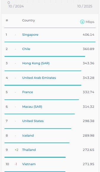 رتبه ایران در اینترنت موبایل ۳ پله صعود کرد