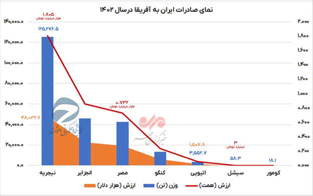 از قیر تا لبنیات؛ قاره‌ای با ظرفیت ۱۰‌ برابری صادرات ایران
