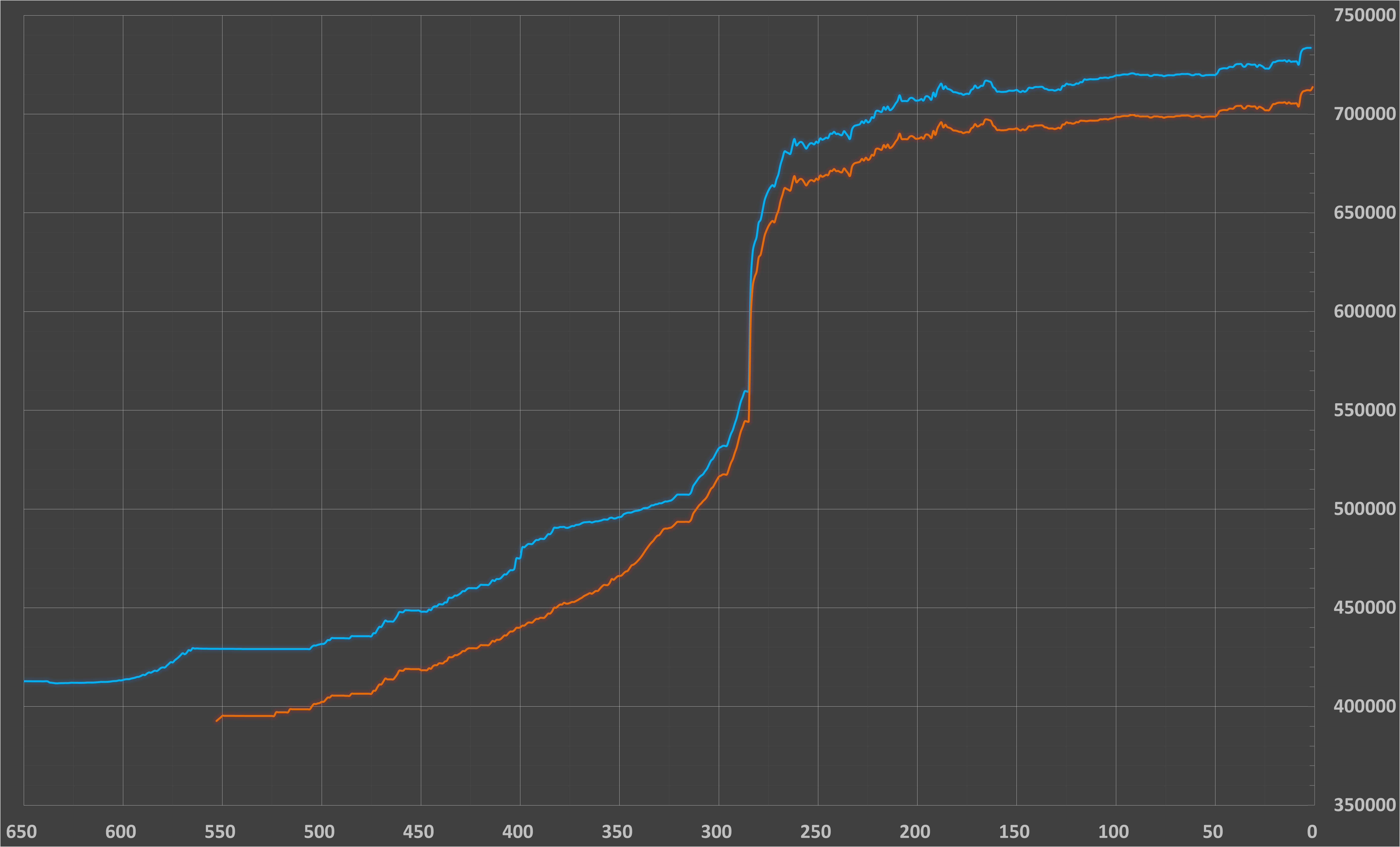 قیمت دلار در بازار رسمی بازهم بالا رفت+ جدول نرخ امروز ۲۵ آبان ۱۴۰۴
