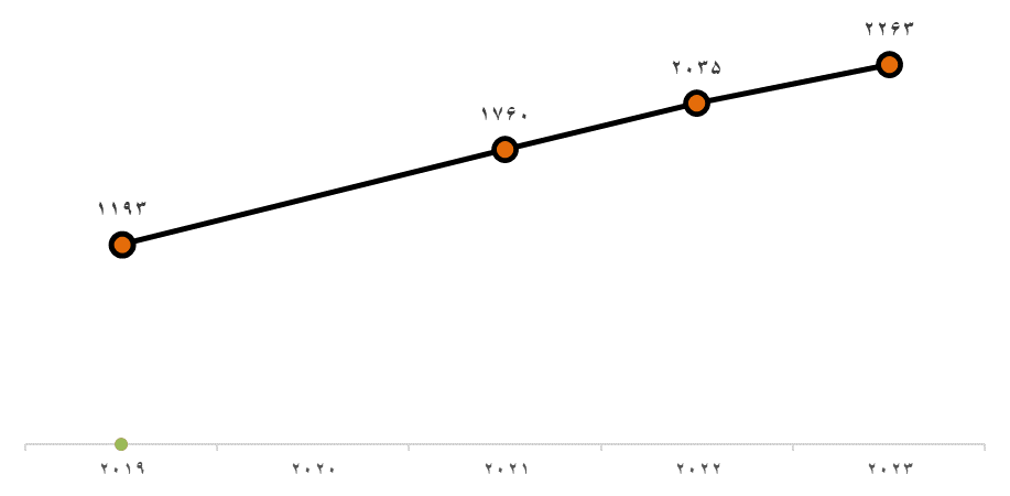 رتبه اول ایران از نظر پژوهشگران دو درصد برتر در منطقه