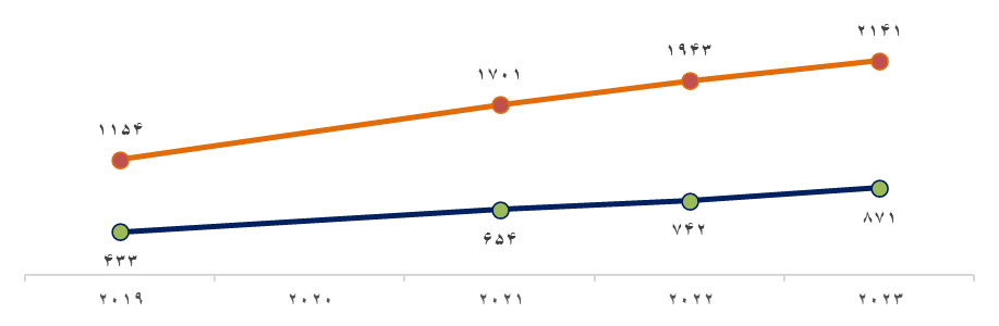 رتبه اول ایران از نظر پژوهشگران دو درصد برتر در منطقه