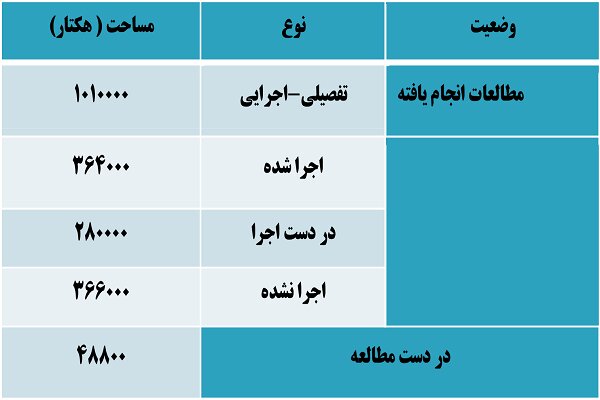 فرسایش سالانه ۱۶هکتار خاک در آذربایجان غربی؛ مرگ پنهان زمین