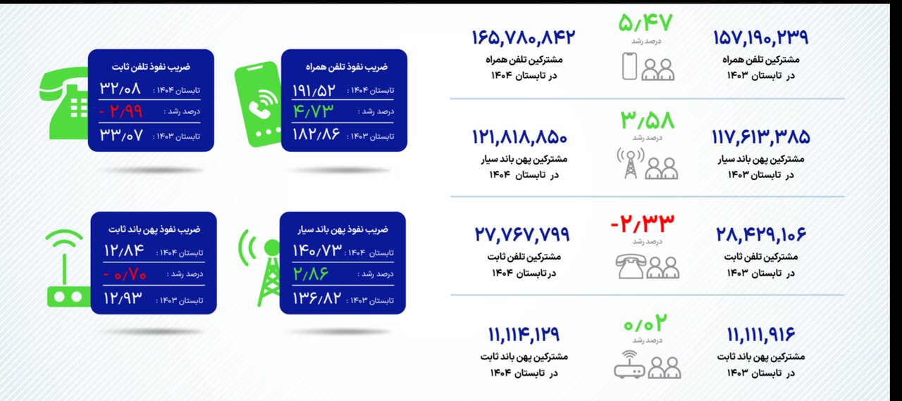 ضریب نفوذ اینترنت همراه در تابستان ۱۴۰۴؛ آخرین وضعیت اینترنت ثابت