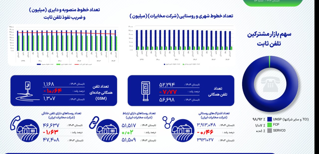 ضریب نفوذ اینترنت همراه در تابستان ۱۴۰۴؛ آخرین وضعیت اینترنت ثابت