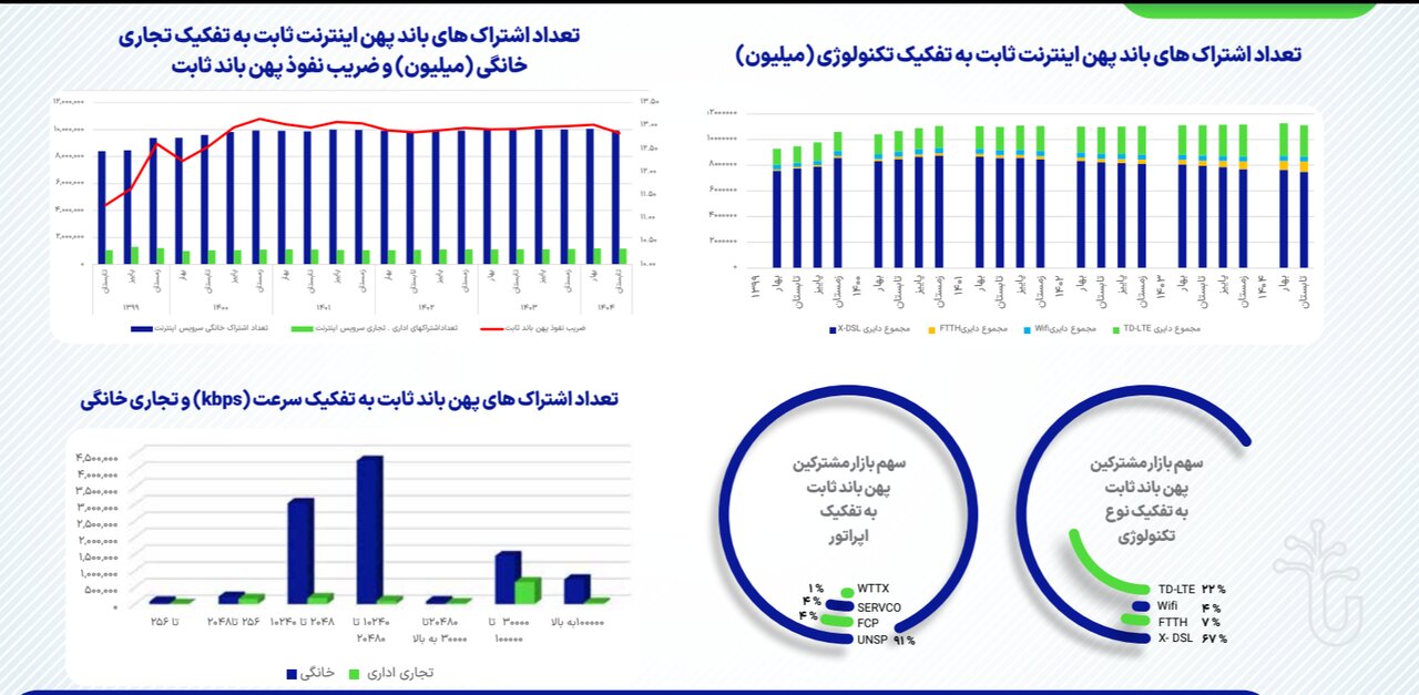 ضریب نفوذ اینترنت همراه در تابستان ۱۴۰۴؛ آخرین وضعیت اینترنت ثابت