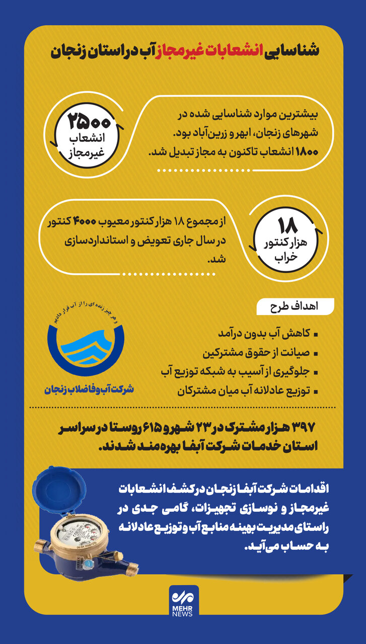 اینفوگرافیک؛ شناسایی انشعاب غیرمجاز در استان زنجان