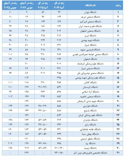 حضور ۴۸ دانشگاه ایرانی در بین برتریهای آسیا