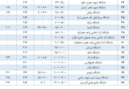 حضور ۴۸ دانشگاه ایرانی در بین برتریهای آسیا
