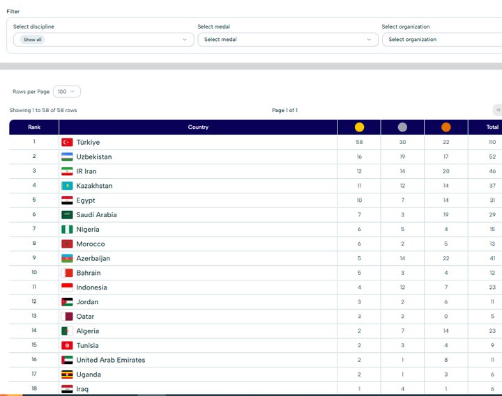 طلاهایی که جایگاه ایران را تغییر نداد/ رقابت با ازبکستان برای دومی