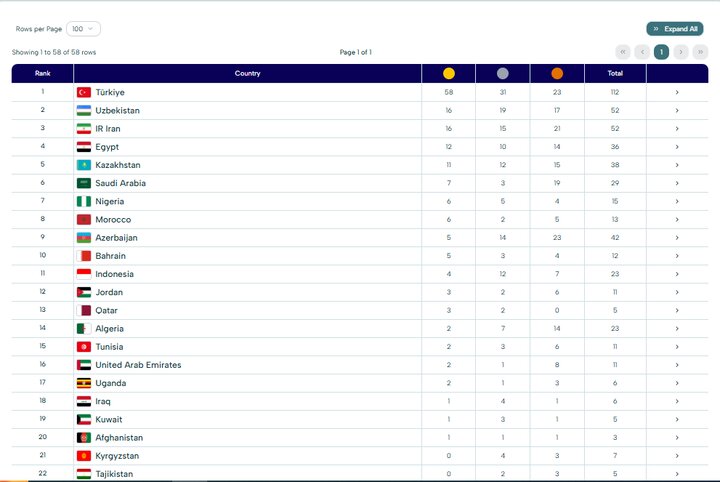 طلاهایی که جایگاه ایران را تغییر نداد/ رقابت با ازبکستان برای دومی