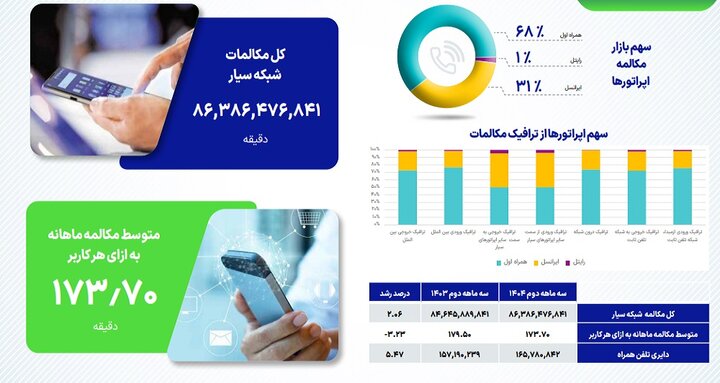 آمار مکالمه و پیامک کاربران موبایل در تابستان ۱۴۰۴