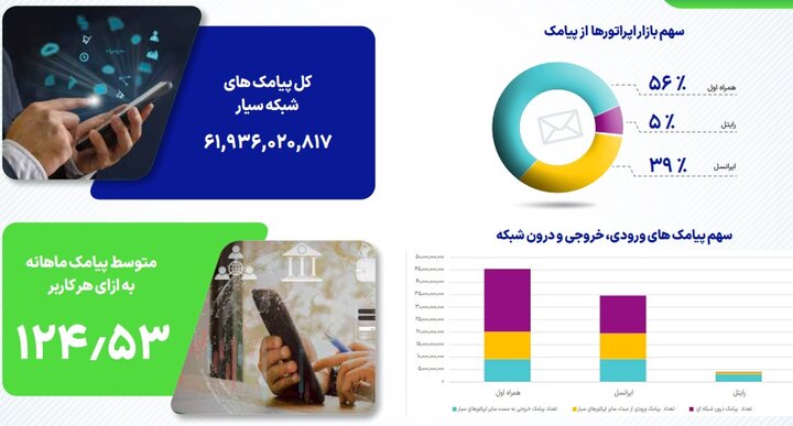 آمار مکالمه و پیامک کاربران موبایل در تابستان ۱۴۰۴