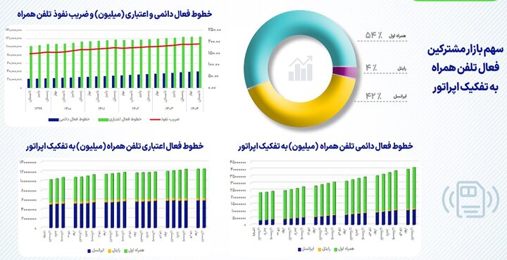 آمار مکالمه و پیامک کاربران موبایل در تابستان ۱۴۰۴