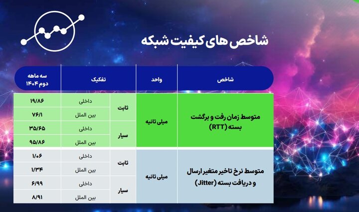 اینترنت کدام اپراتورها قطعی بیشتری دارد؛ سهم بازار مشترکین تلفن همراه