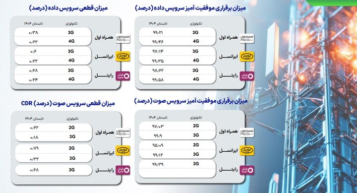 اینترنت کدام اپراتورها قطعی بیشتری دارد؛ سهم بازار مشترکین تلفن همراه