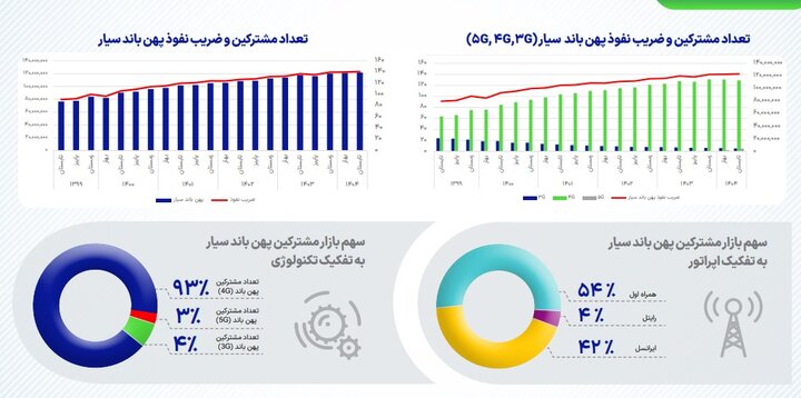 اینترنت کدام اپراتورها قطعی بیشتری دارد؛ سهم بازار مشترکین تلفن همراه