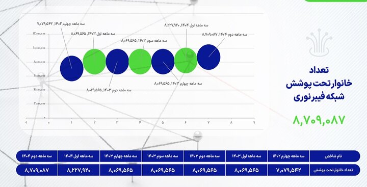 اینترنت کدام اپراتورها قطعی بیشتری دارد؛ سهم بازار مشترکین تلفن همراه