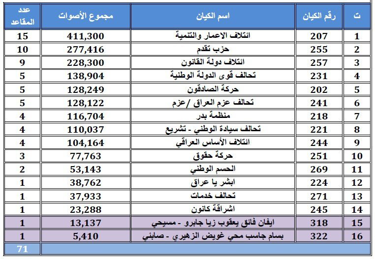 Irak seçimlerinin kesin sonuçları açıklandı