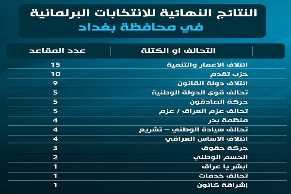 اعلان النتائج النهائية للانتخابات البرلمانية في العراق