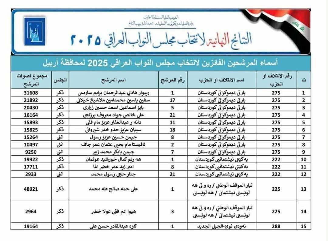 نتایج نهایی انتخابات عراق اعلام شد