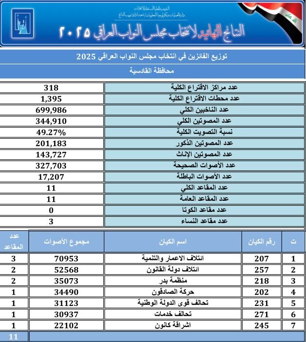 نتایج نهایی انتخابات عراق اعلام شد