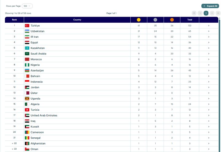 جدول توزیع مدال‌ها بعد از ۱۰ روز/ کاروان ایران از دوم شدن فاصله گرفت