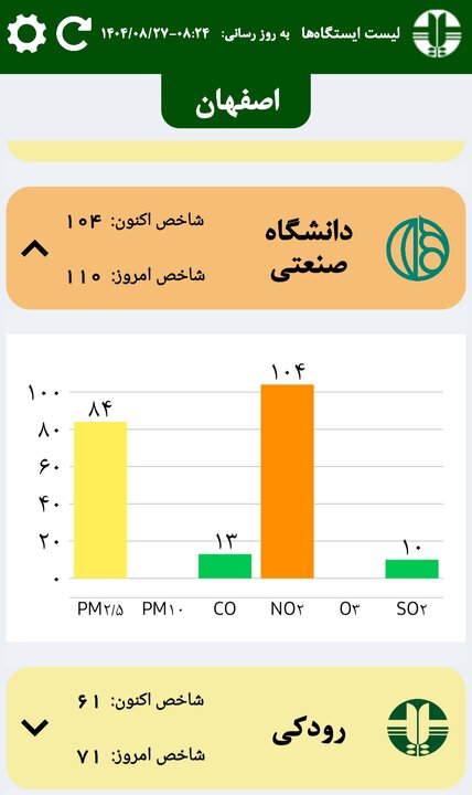 هوای قابل قبول اصفهان؛ گاز آلاینده NO۲ در ۲ منطقه افزایش یافت