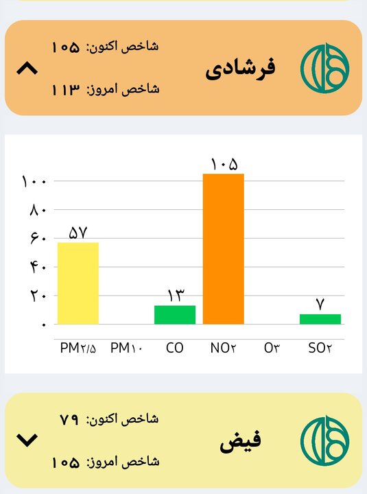 هوای قابل قبول اصفهان؛ گاز آلاینده NO۲ در ۲ منطقه افزایش یافت