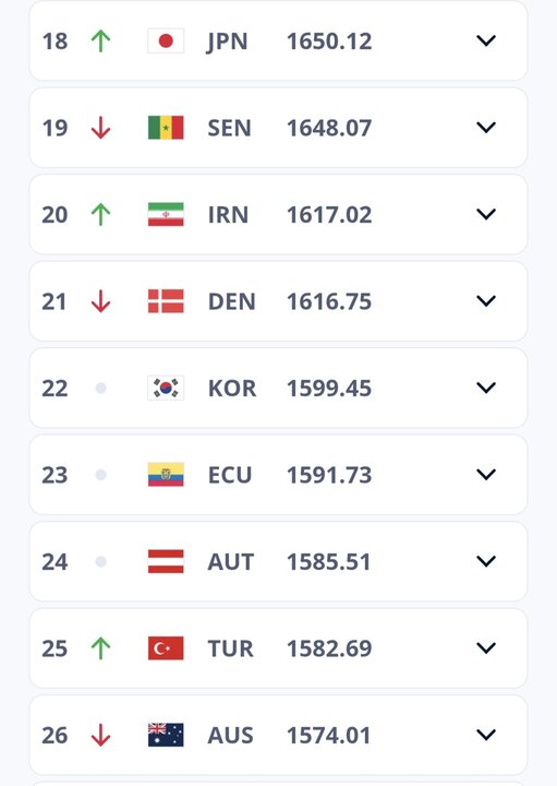 İran, FIFA dünya sıralamasında bir sıra yükseldi