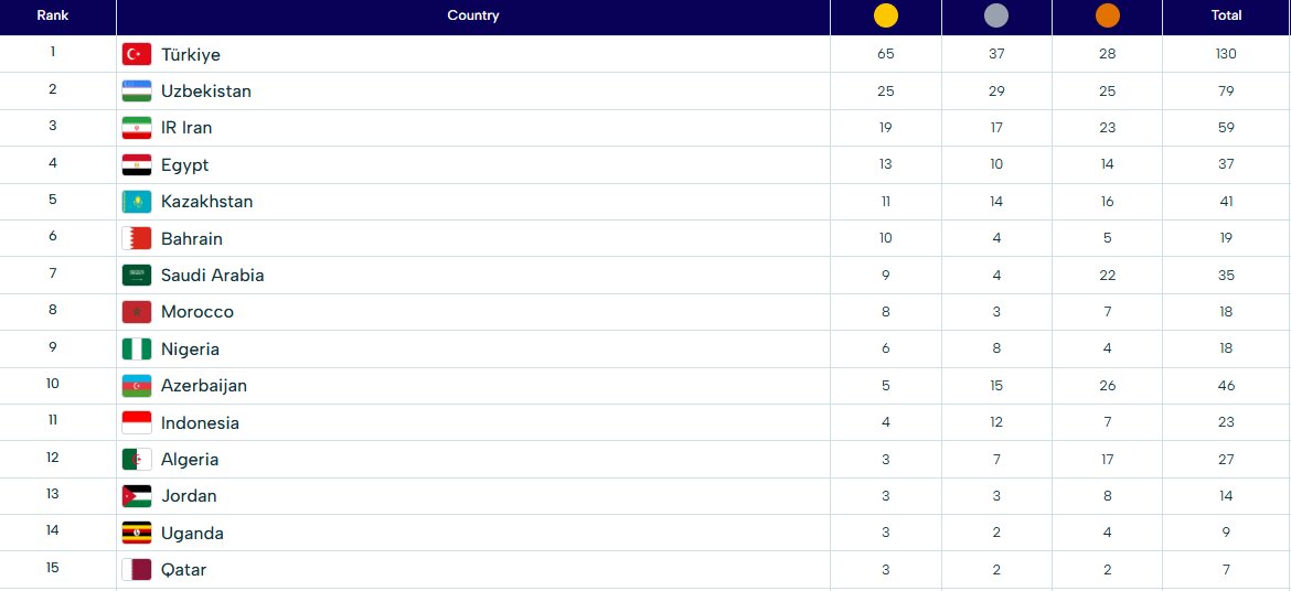 جدول توزیع مدال‌‎ها بعد از ورود کشتی‌‎گیران/۲۰مدال تا رده دوم کم داریم