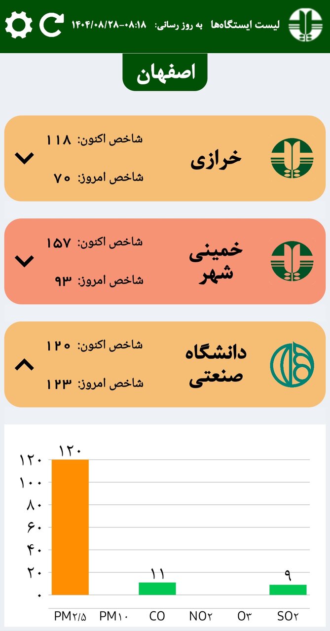 هوای اصفهان ناسالم است؛ قطع آنالایزر NO2 ایستگاه دانشگاه صنعتی