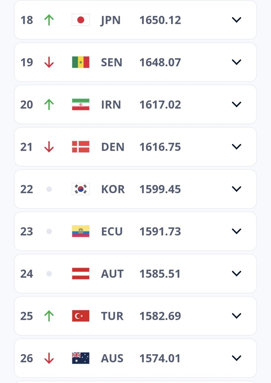 صعود تیم ملی فوتبال ایران در رنکینگ فیفا