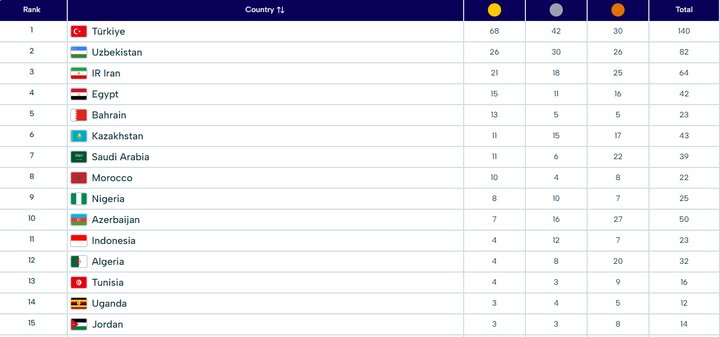 تثبیت جایگاه ایران در روز کم فروغ «رقیب»/«سفیران اقتدار» متقدر در سومی