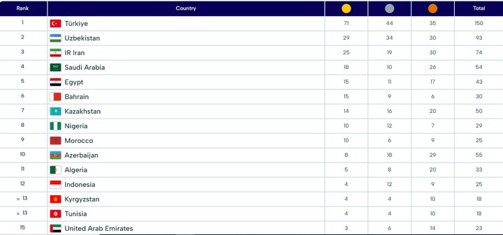 جدول مدالی بازیها قبل از روز پایانی/ امید ایران به طلایی نشدن ازبکها