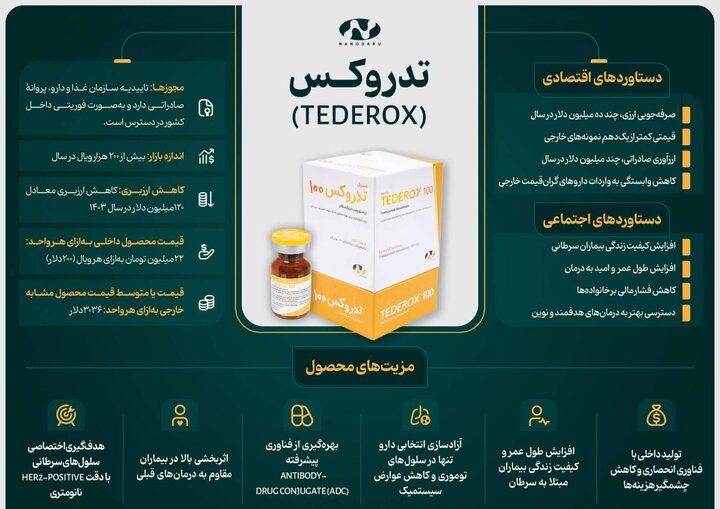 صرفهجویی ۱۲۰ میلیون دلاری در یکسال با تولید داخلی نانوداروی ضدسرطان