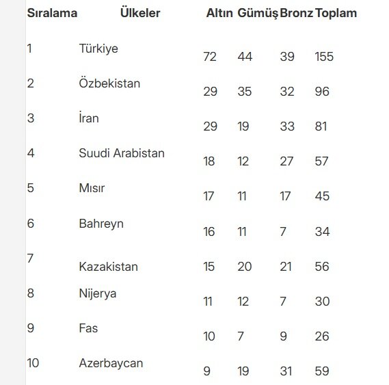 İran, İslami Dayanışma Oyunları'nda kaçıncı oldu kaç madalya aldı?
