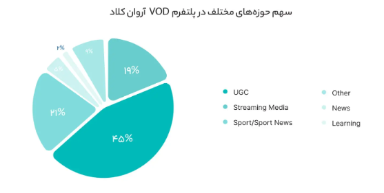 پخش بیوقفه با پلتفرم ویدیوی آروانکلاد