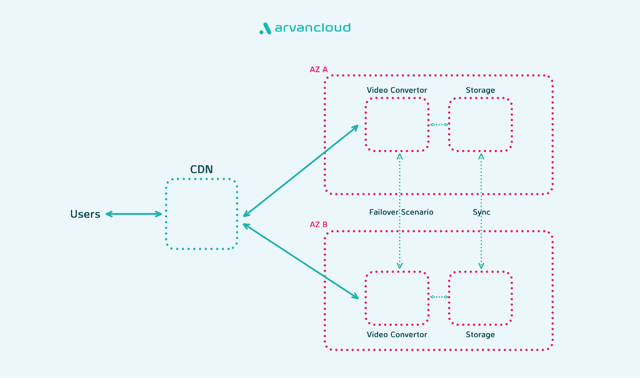 پخش بیوقفه با پلتفرم ویدیوی آروانکلاد