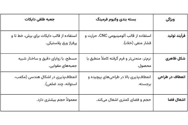 وکیوم فرمینگ یا جعبه طلقی؟ راهنمای انتخاب بسته بندی طلقی