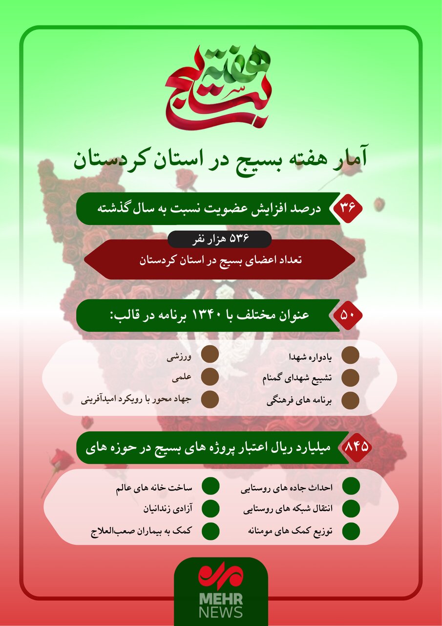 اینفوگرافیک؛ برگزاری ۱۳۴۰ برنامه ویژه هفته بسیج در کردستان