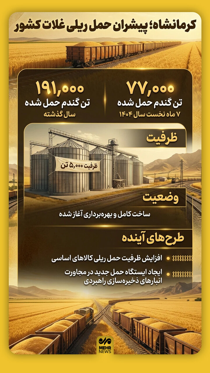 اینفوگرافیک؛ کرمانشاه پیشران حمل ریلی غلات کشور