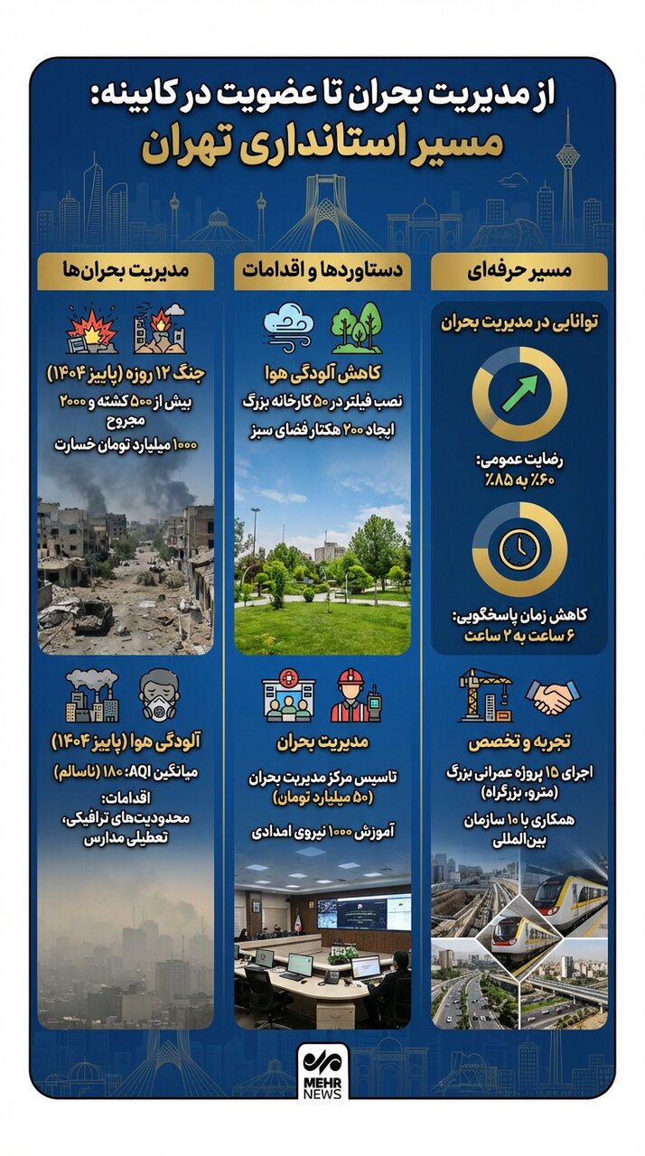 اینفوگرافیک؛ چرا استاندار تهران عضو ثابت هیئت دولت شد؟