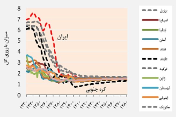 تله باروری پایین و بازنشستگی زودهنگام؛  انفجار هزینه‌های سالمندی