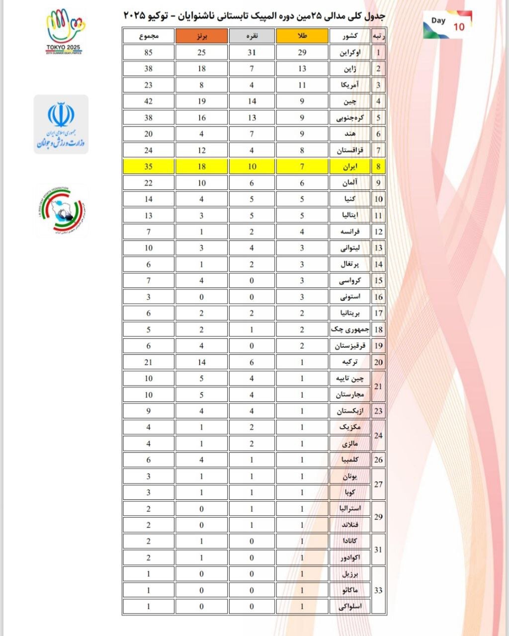 جدول مدالی بازیها بعد از ۱۰ روز؛ ایران در جایگاه هشتم