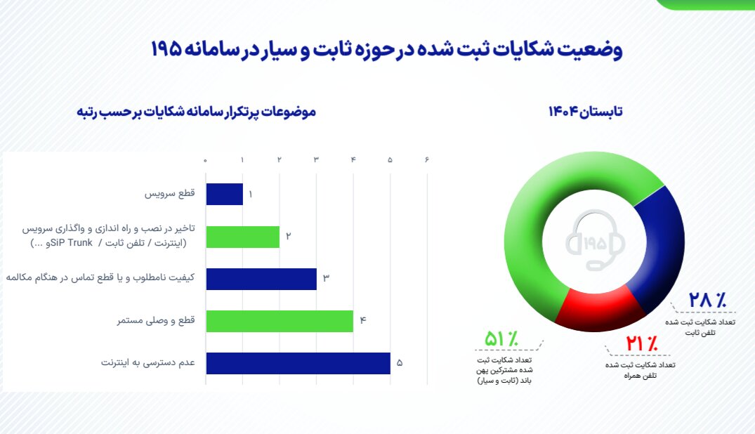 شکایت کاربران از شبکههای ارتباطی افزایش یافت؛ اعلام پرتکرارترین شکایت