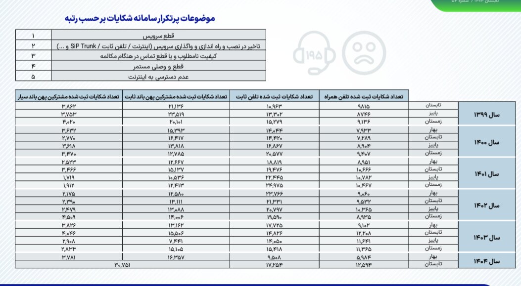شکایت کاربران از شبکه‌های ارتباطی افزایش یافت؛ اعلام پرتکرارترین شکایت